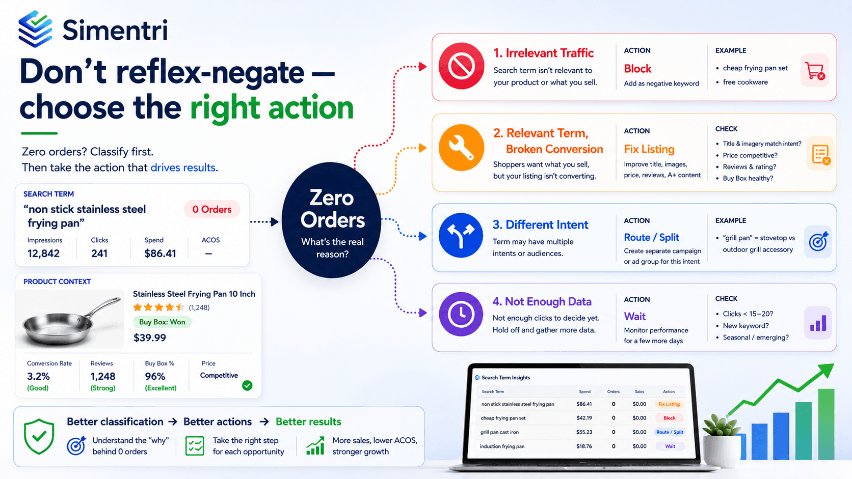Zero-Order Search Terms: Block, Fix the Listing, or Wait?