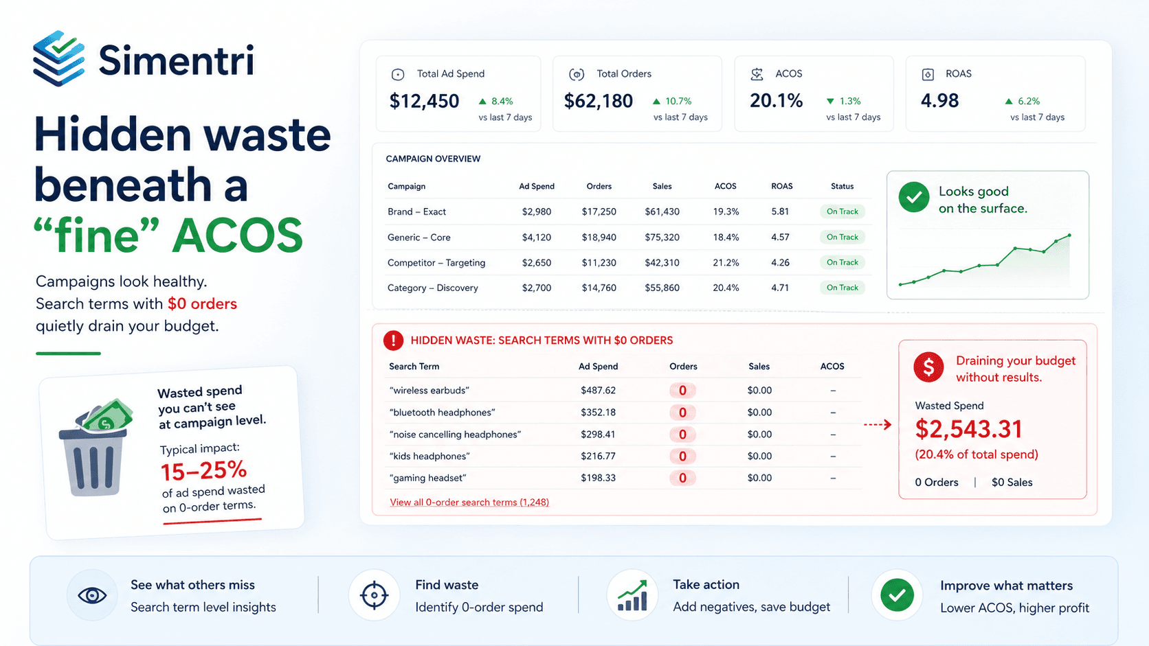 15–25% of Your Ad Spend Probably Has Zero Orders